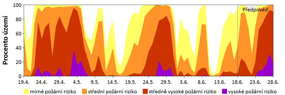Předpověď rizika šíření požáru