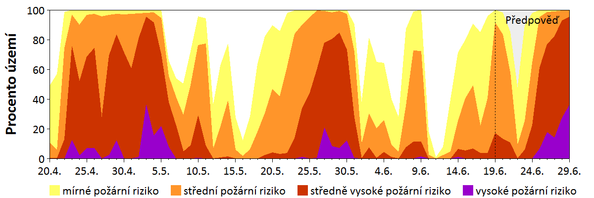 Předpověď rizika šíření požáru