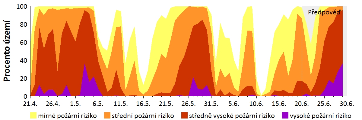 Předpověď rizika šíření požáru