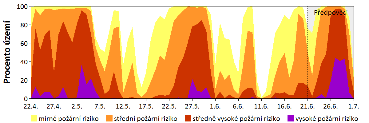 Předpověď rizika šíření požáru