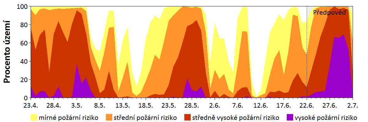 Předpověď rizika šíření požáru