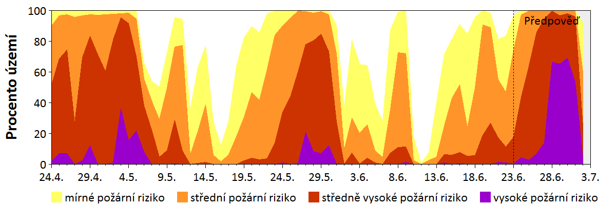 Předpověď rizika šíření požáru