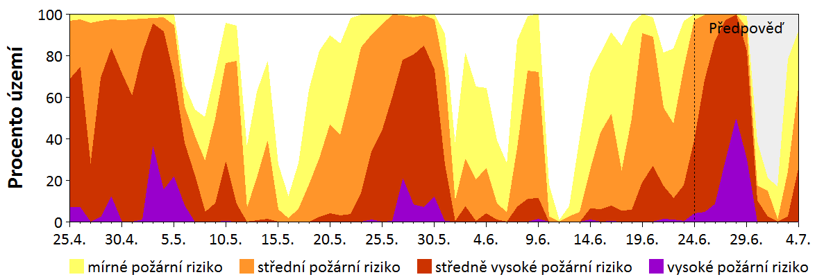 Předpověď rizika šíření požáru