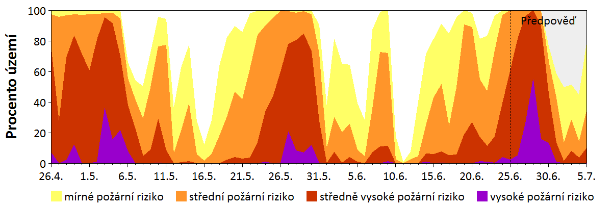 Předpověď rizika šíření požáru