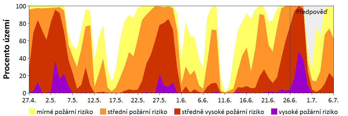 Předpověď rizika šíření požáru