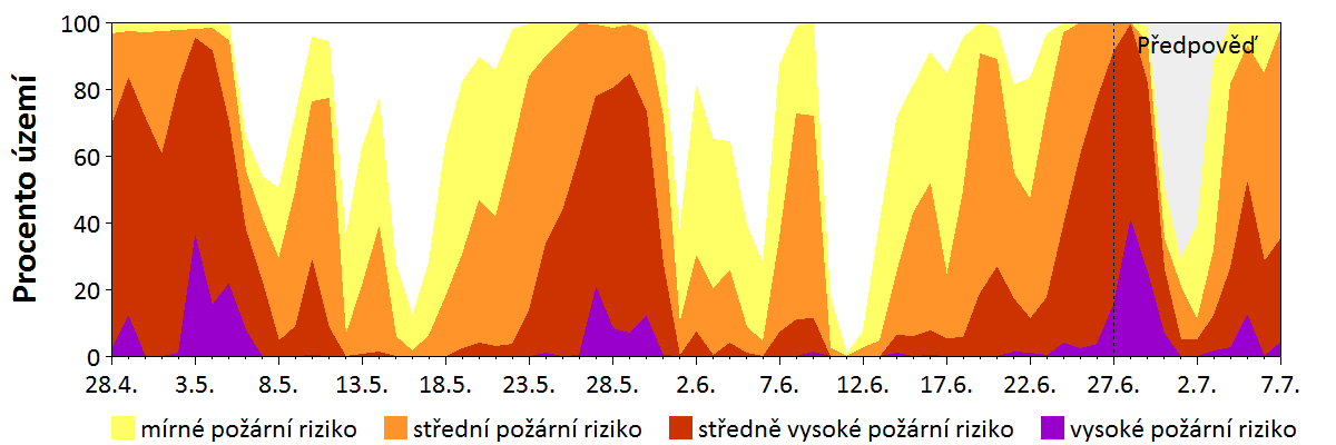 Předpověď rizika šíření požáru