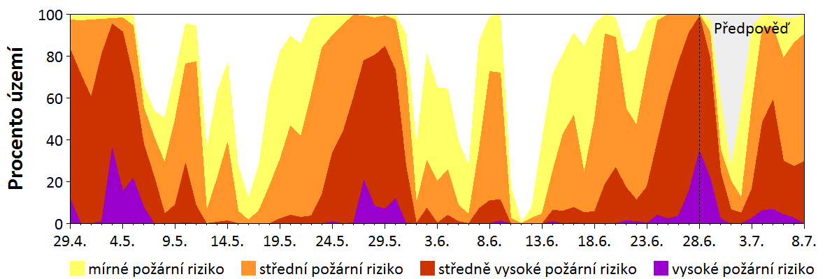 Předpověď rizika šíření požáru