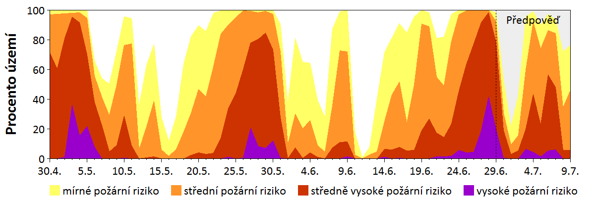 Předpověď rizika šíření požáru