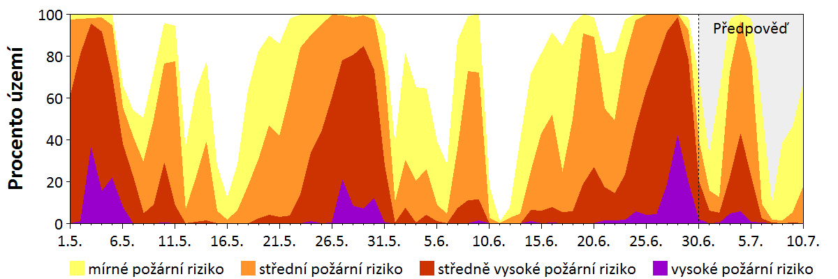 Předpověď rizika šíření požáru