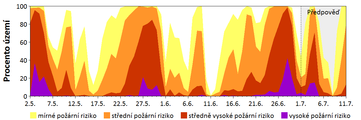 Předpověď rizika šíření požáru