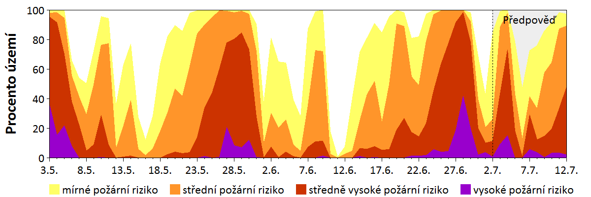Předpověď rizika šíření požáru