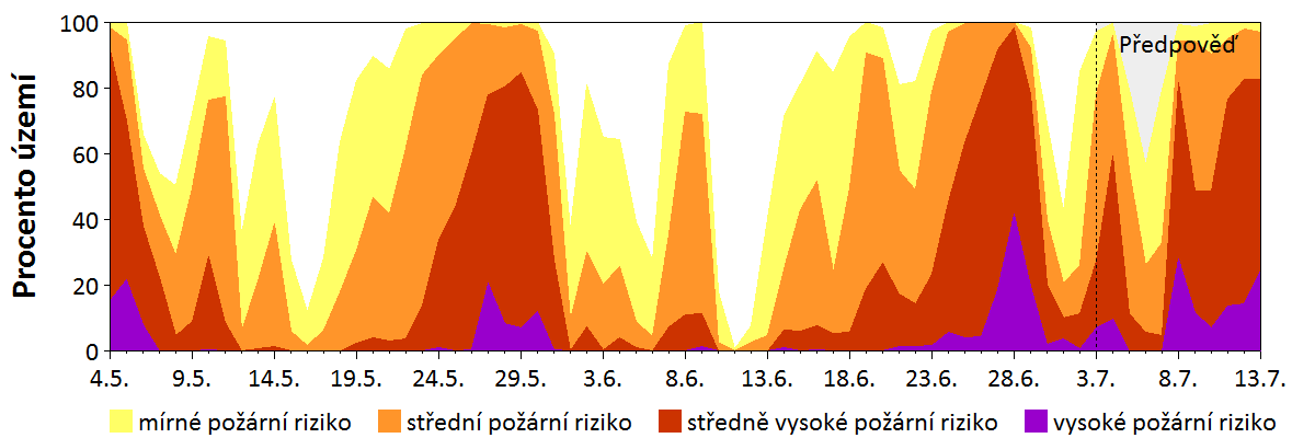 Předpověď rizika šíření požáru