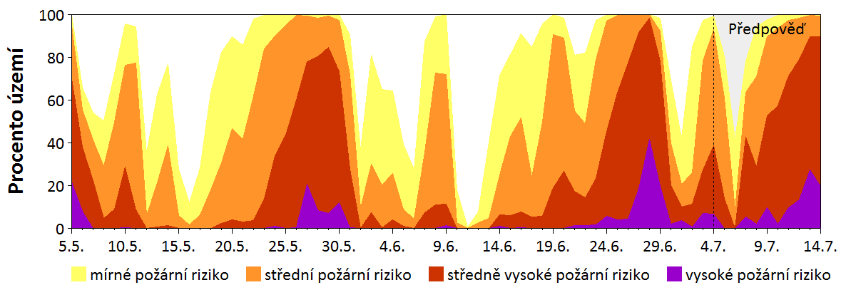 Předpověď rizika šíření požáru