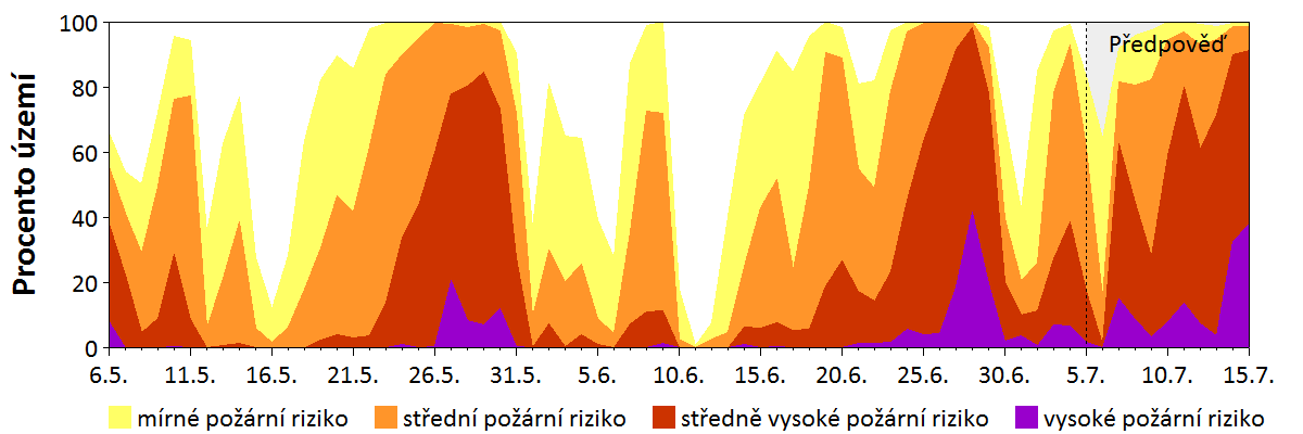Předpověď rizika šíření požáru