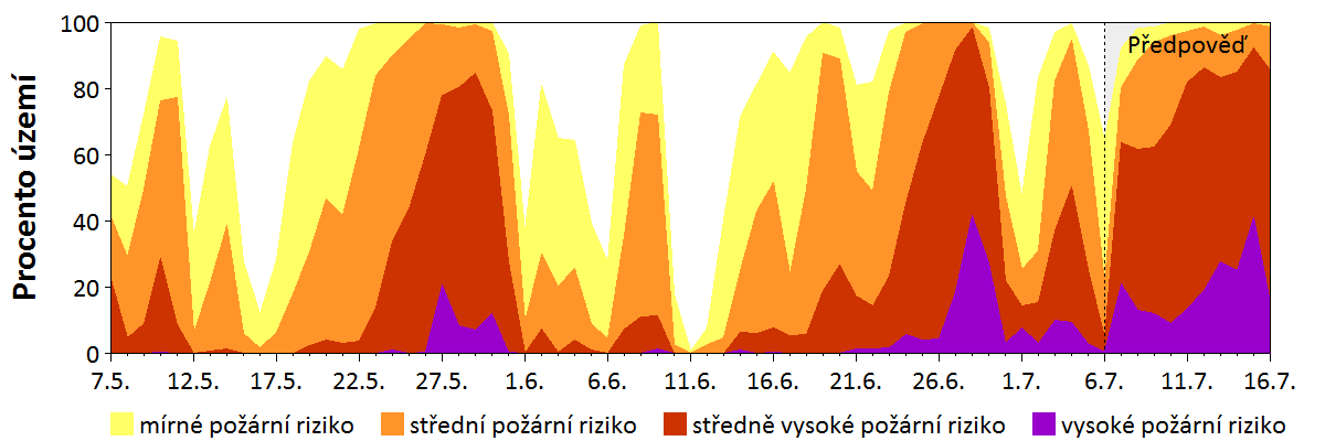 Předpověď rizika šíření požáru