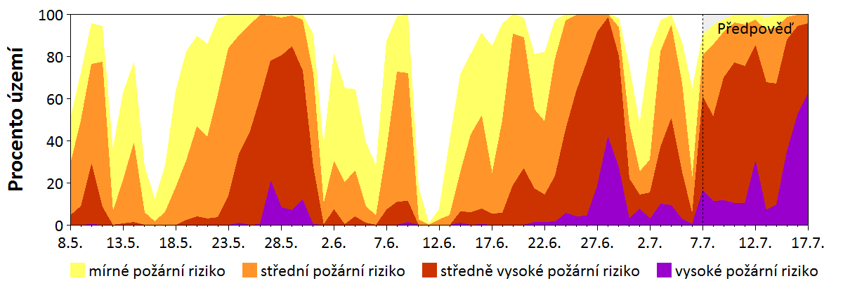 Předpověď rizika šíření požáru