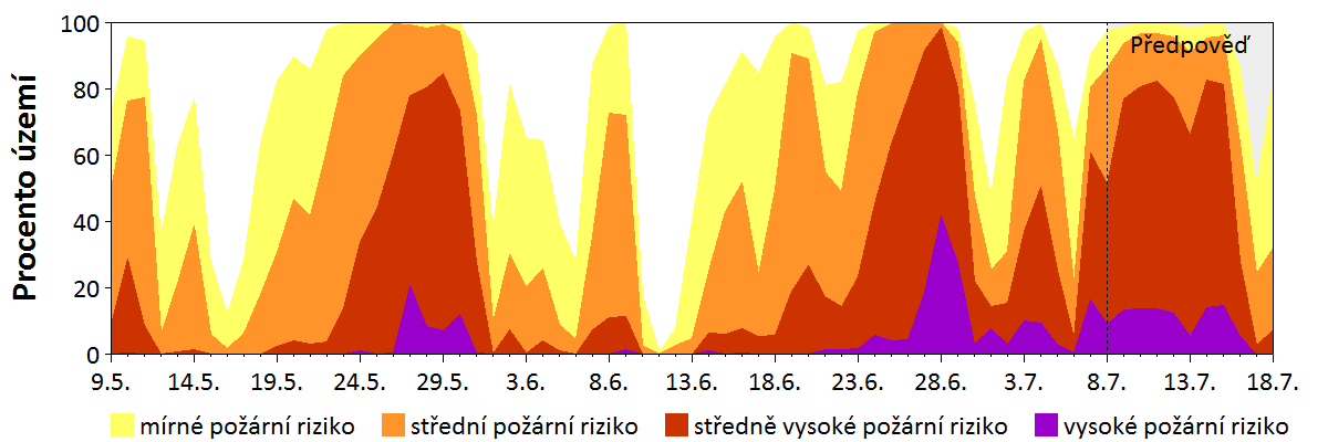 Předpověď rizika šíření požáru
