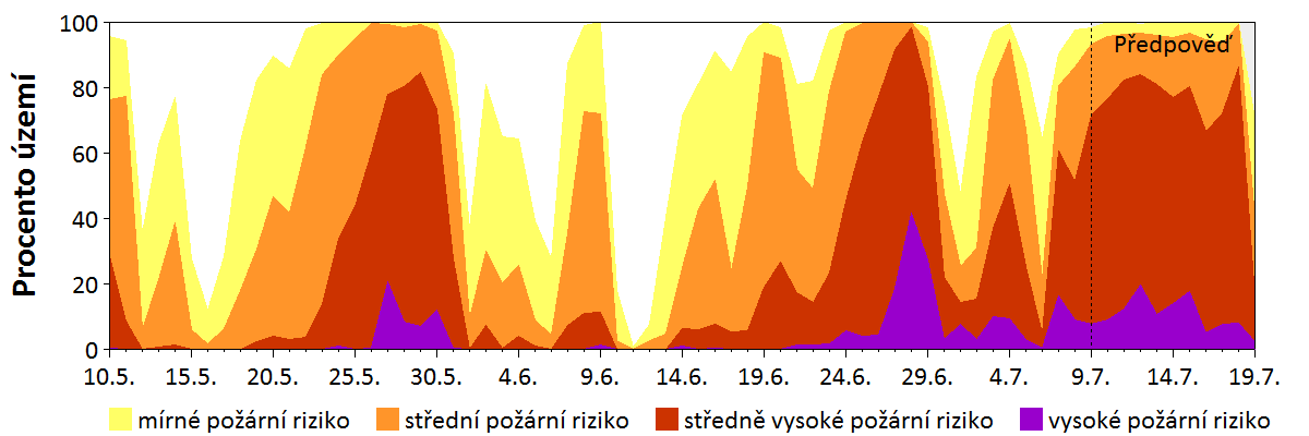 Předpověď rizika šíření požáru
