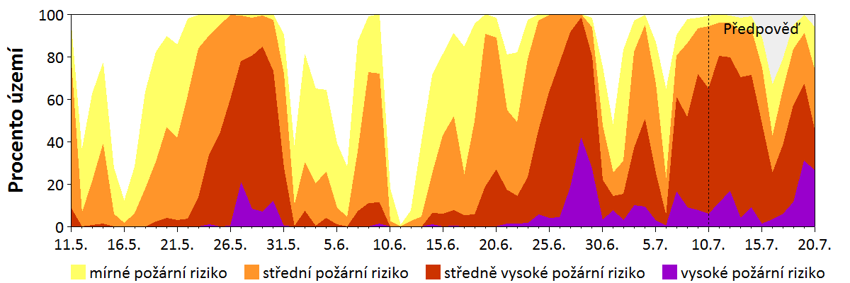 Předpověď rizika šíření požáru