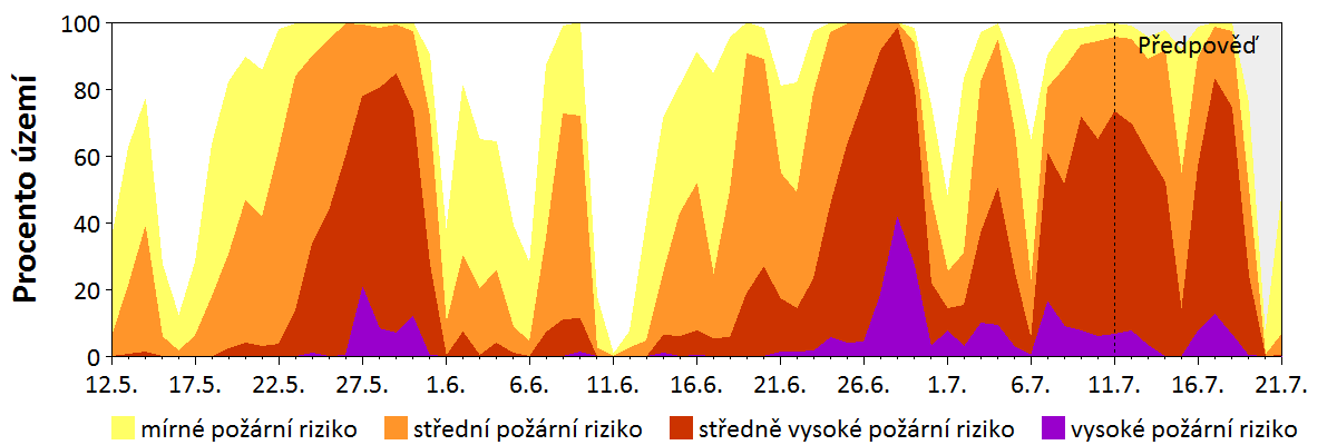 Předpověď rizika šíření požáru