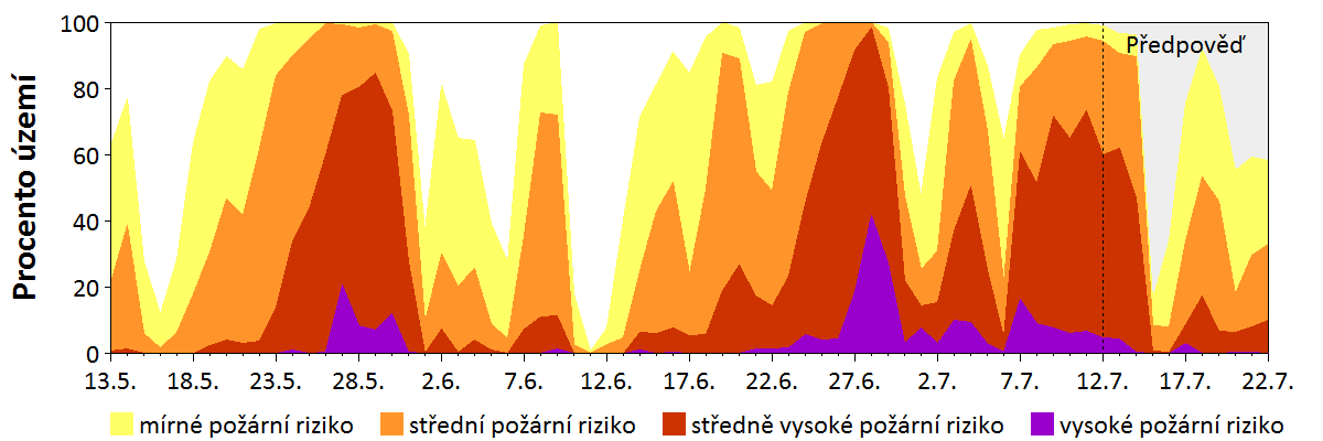 Předpověď rizika šíření požáru