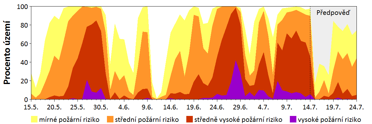 Předpověď rizika šíření požáru