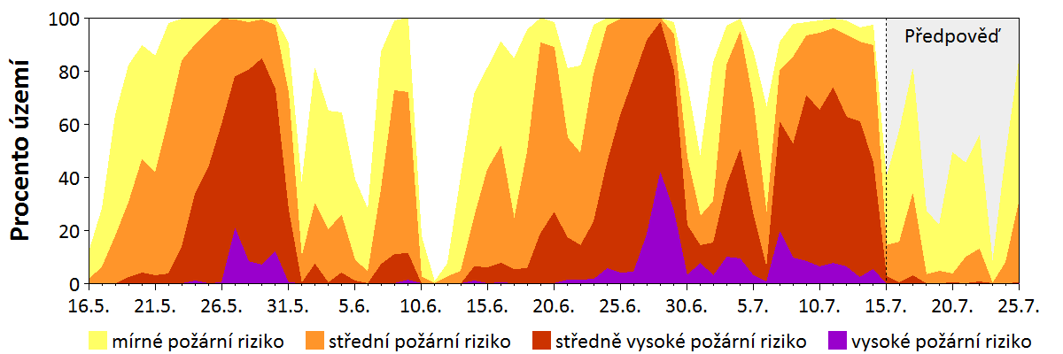 Předpověď rizika šíření požáru