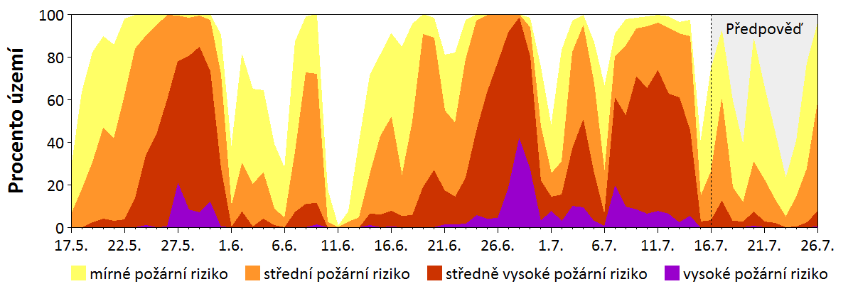 Předpověď rizika šíření požáru