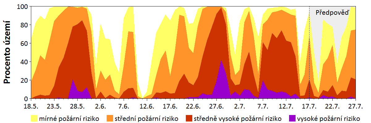 Předpověď rizika šíření požáru