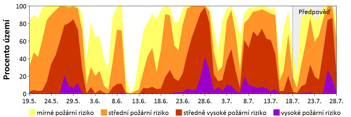 Předpověď rizika šíření požáru