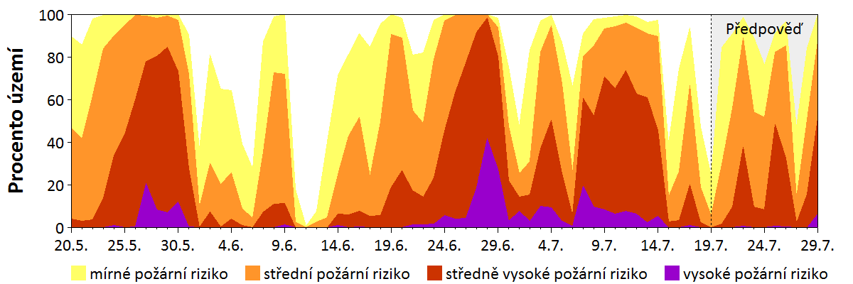 Předpověď rizika šíření požáru