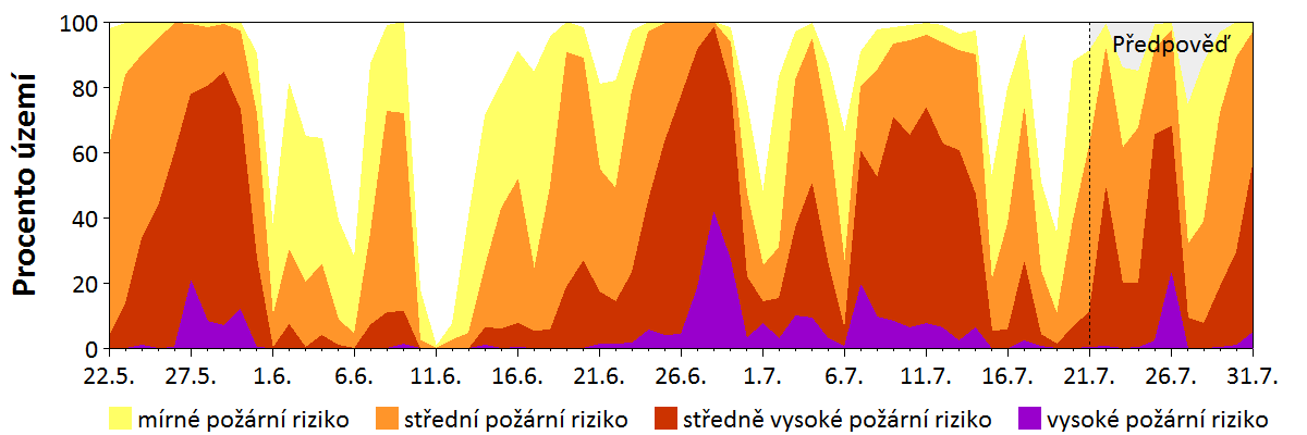 Předpověď rizika šíření požáru
