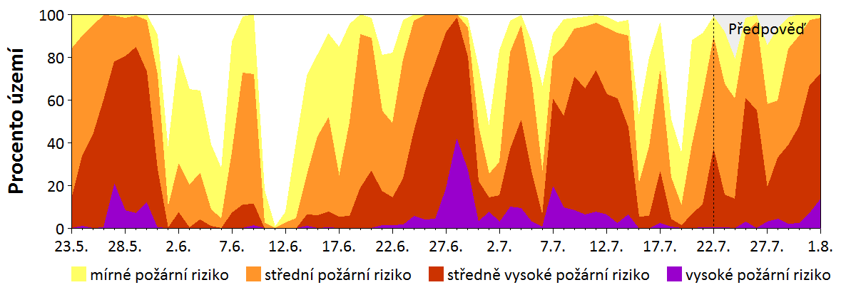 Předpověď rizika šíření požáru