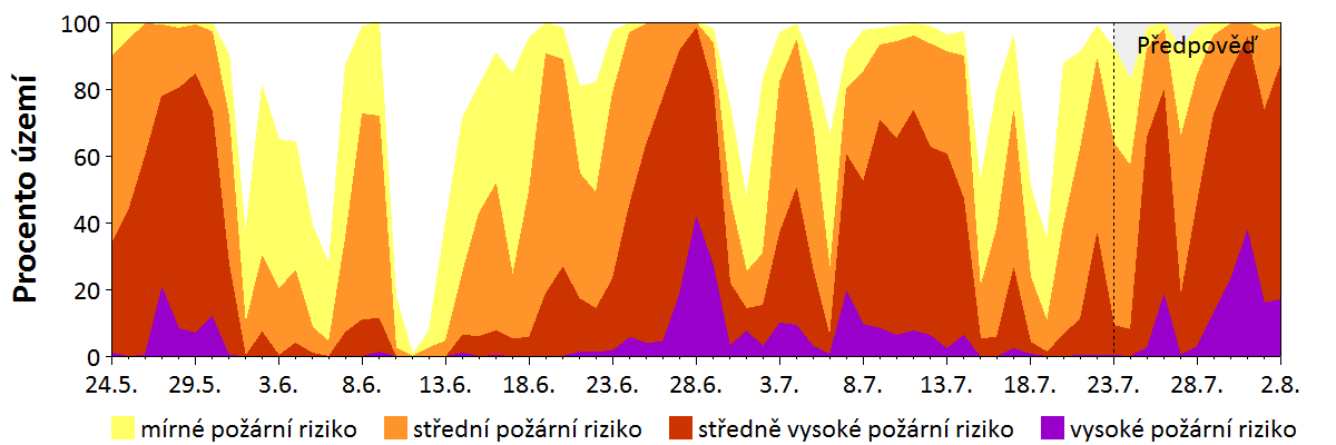Předpověď rizika šíření požáru