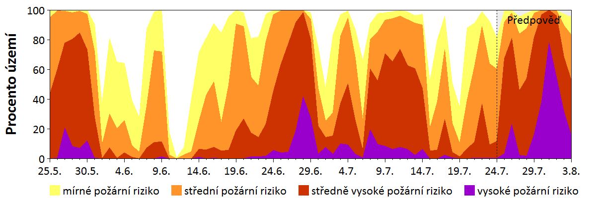 Předpověď rizika šíření požáru