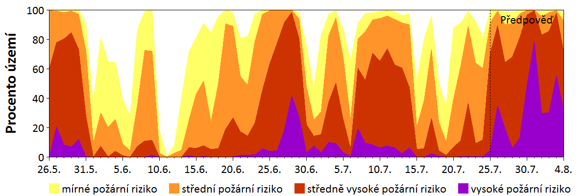 Předpověď rizika šíření požáru
