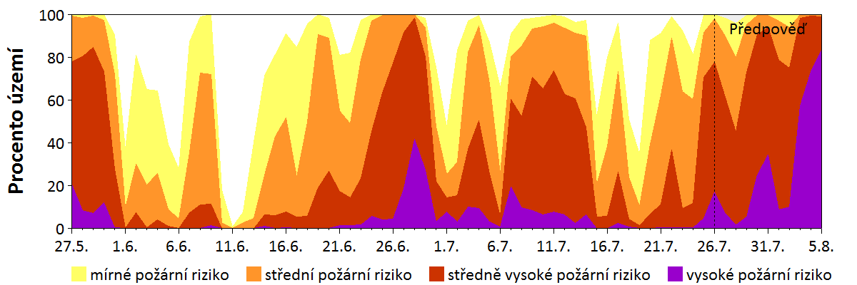 Předpověď rizika šíření požáru