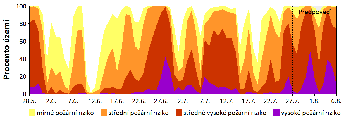 Předpověď rizika šíření požáru