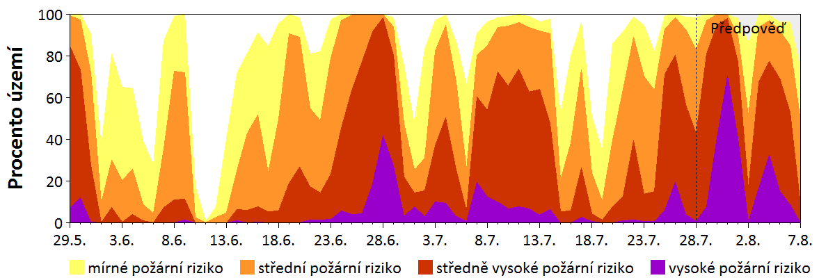 Předpověď rizika šíření požáru