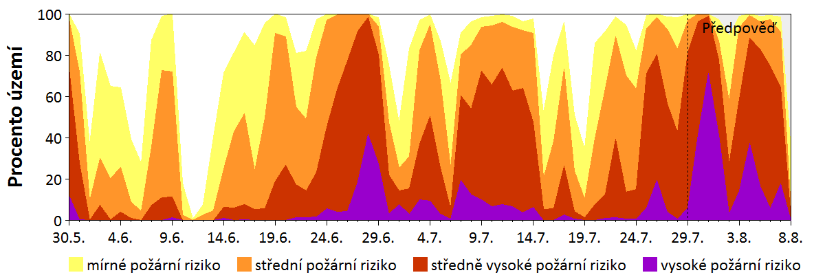 Předpověď rizika šíření požáru