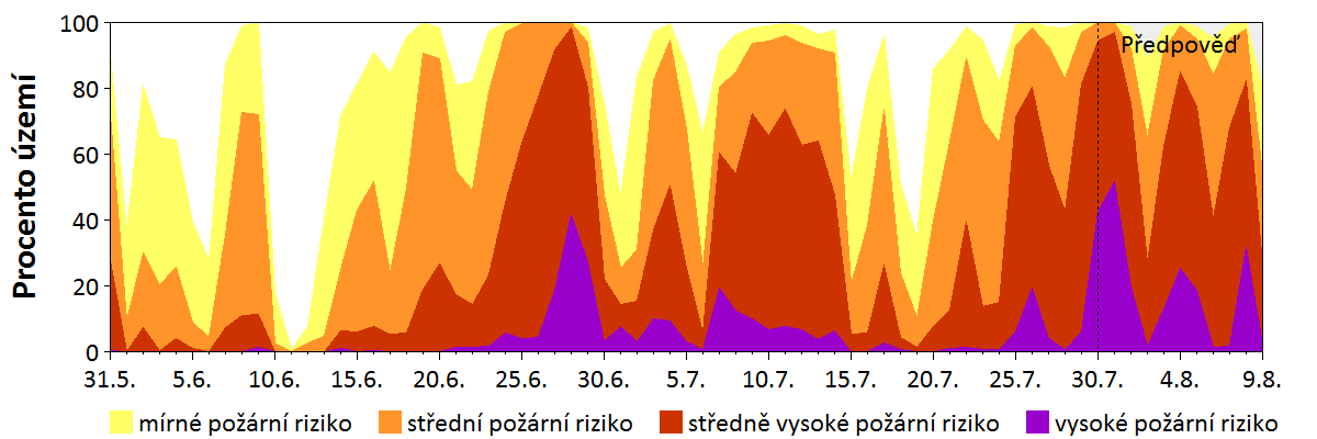 Předpověď rizika šíření požáru