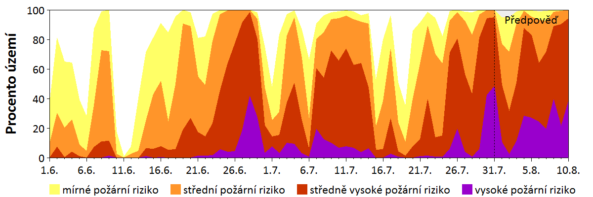 Předpověď rizika šíření požáru