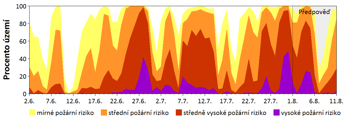 Předpověď rizika šíření požáru