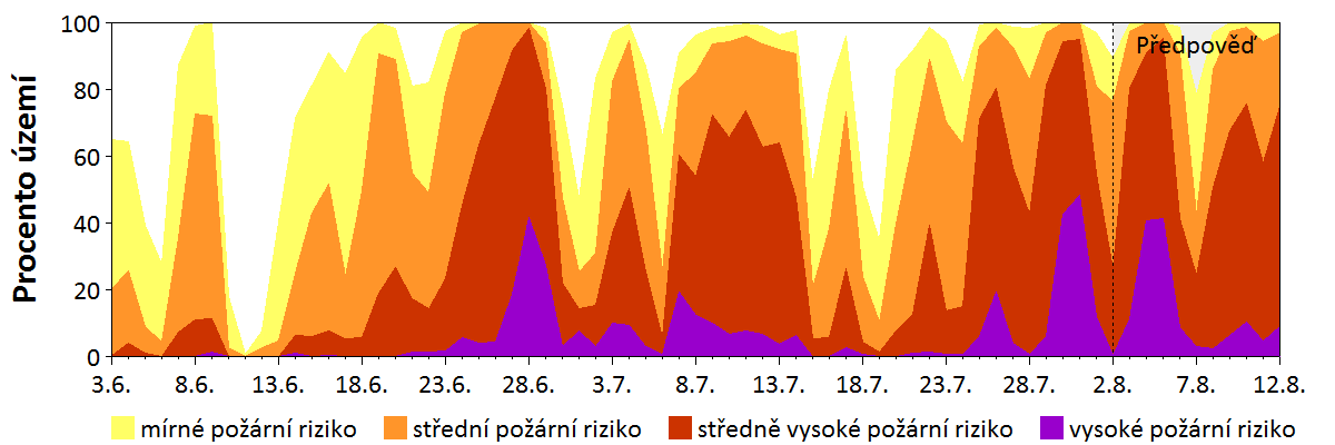 Předpověď rizika šíření požáru