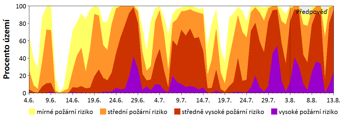 Předpověď rizika šíření požáru
