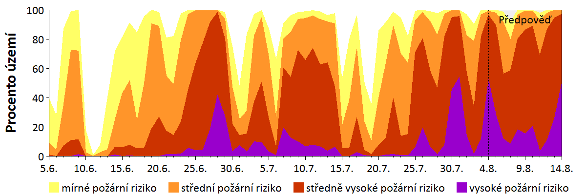 Předpověď rizika šíření požáru