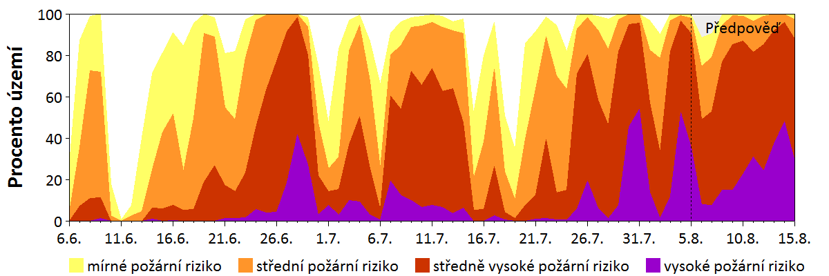 Předpověď rizika šíření požáru