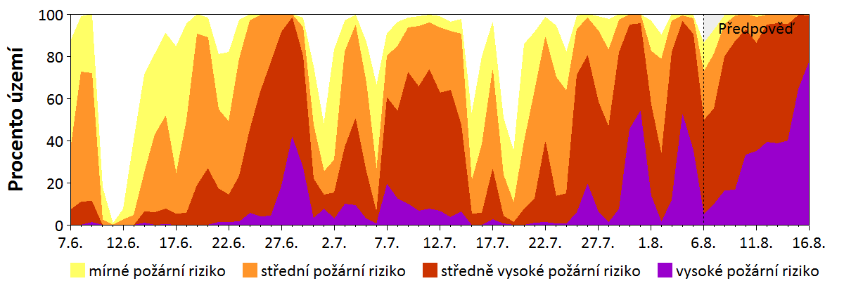 Předpověď rizika šíření požáru