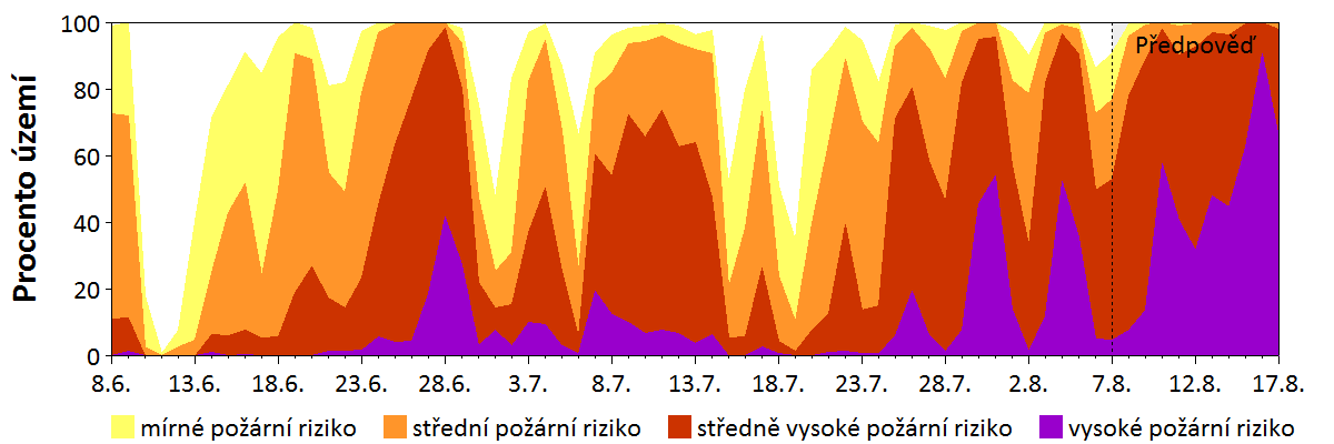 Předpověď rizika šíření požáru