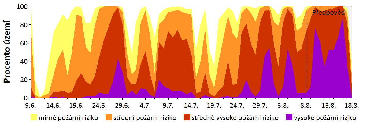 Předpověď rizika šíření požáru